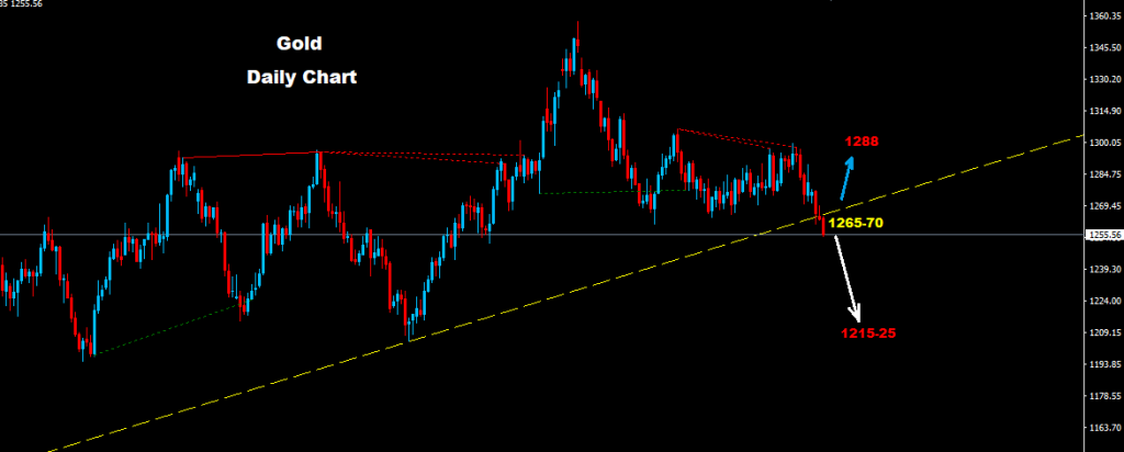 الذهب 2017-12-13