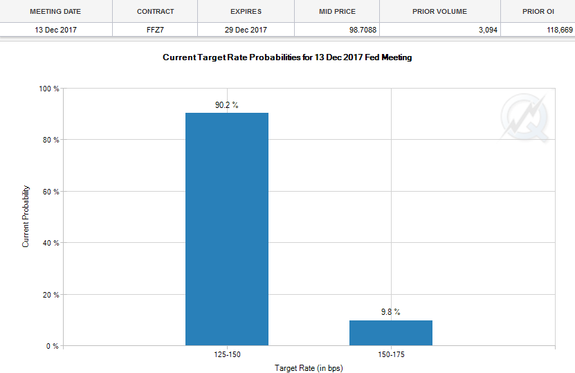 FedWatch: Fed funds futures probability. Source: CMEGroup