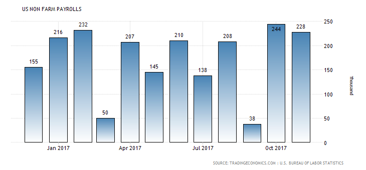 U.S. Nonfarm Payrolls: 228k (November, 2017). Source: Tradingeconomics.com
