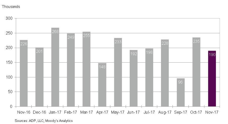 ADP Private Payrolls: 190k (November, 2017). Source: ADP
