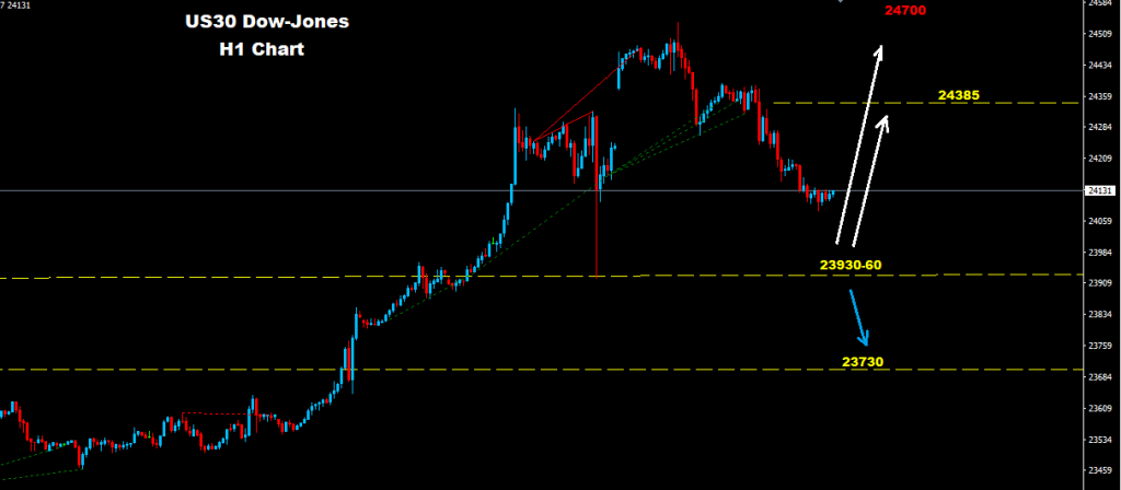 الداو جونز 2017-12-06