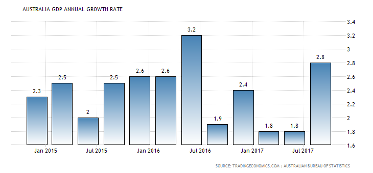 Australia annual GDP growth rate: 2.8% (Q3 2017). Source: Tradingeconomics.com