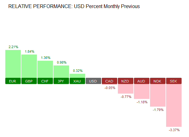 FX Monthly Performance - 11/2017