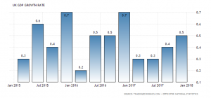 UK Quarterly GDP: 0.5%, Q4 2017 (Source: Tradingeconomics.com)