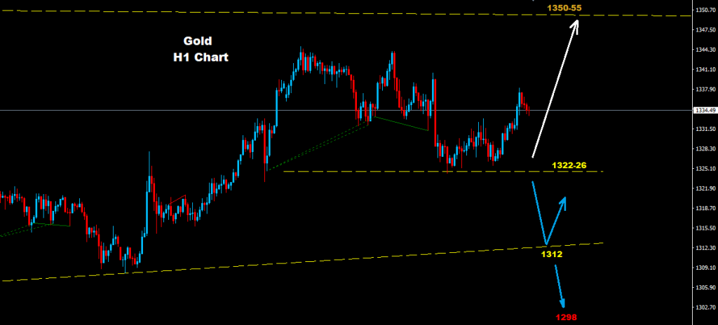 Gold Technical Analysis 23-01-18