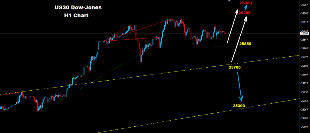 Dow Jones Technical Analysis 22-01-18