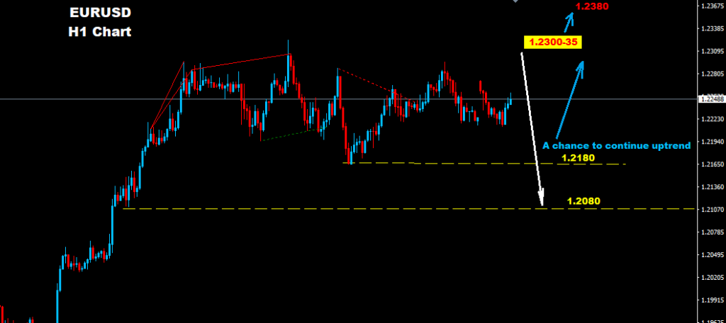 EURUSD Technical Analysis 22-01-18