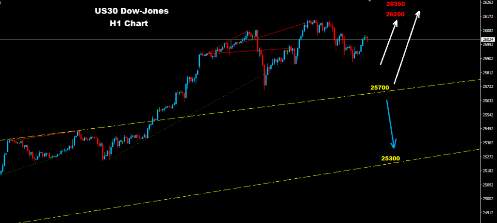 Dow Jones Technical Analysis 19-01-18