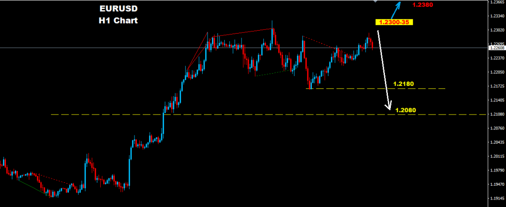 EURUSD Technical Analysis 19-01-18