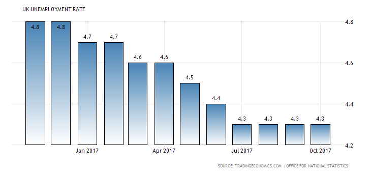 UK Annual Inflation Rate: 3.0% (Source: Tradingeconomics.com)
