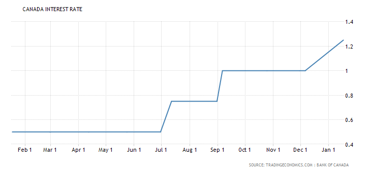 Bank of Canada Overnight Rate: 1.25% (January 2018). Source: Tradingeconomics.com