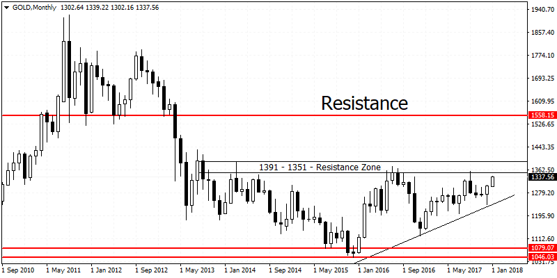 Gold Technical Outlook 2018