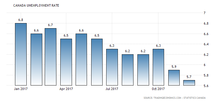 Canada Unemployment Rate (5.7%, December 2017). Source: Tradingeconomics.com