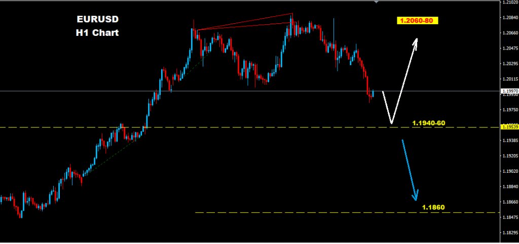 اليورو/ دولار 2018-01-08