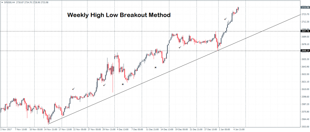 Weekly High Low Breakout Trading Method