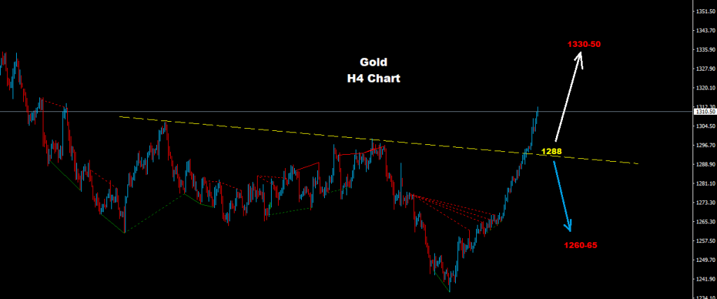 الذهب 2018-01-05