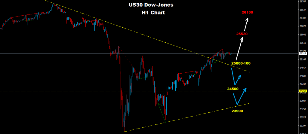 الداو جونز 2018-02-20