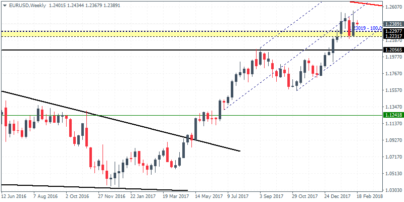 EURUSD posts fresh highs 1