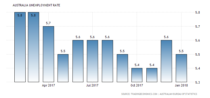 Australia unemployment rate falls 1