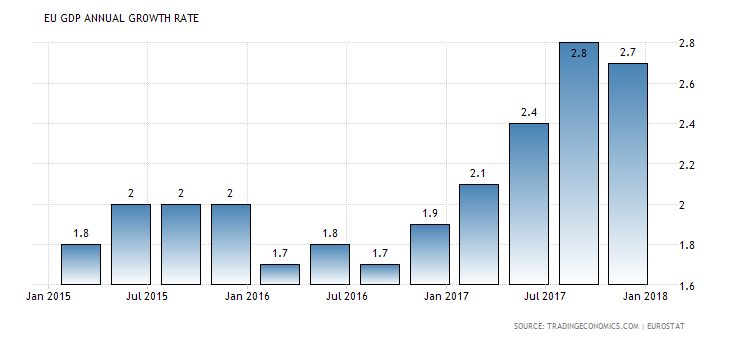 Eurozone GDP: 2.7%, December 2017. Source: Tradingeconomics.com