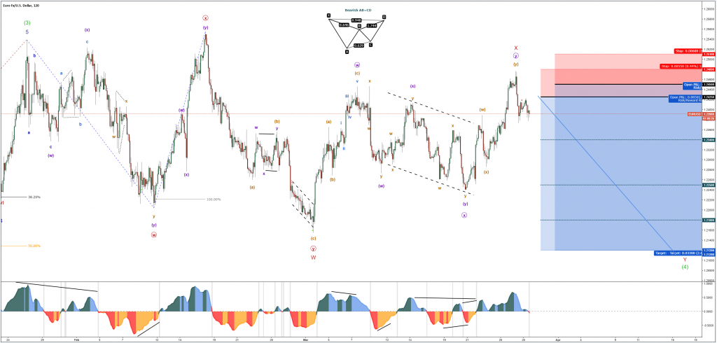 مؤشر اليورو/الدولار 