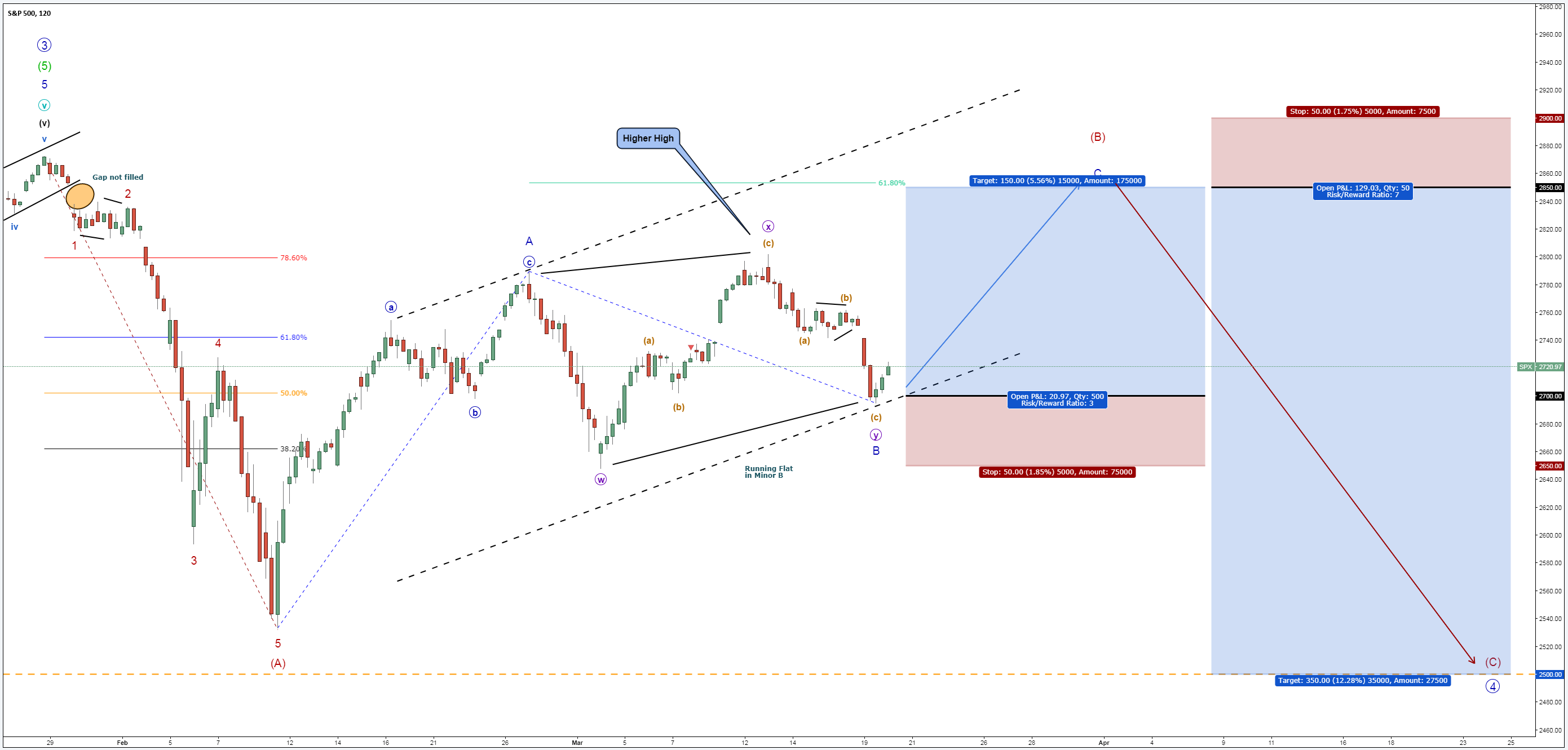March FOMC meeting 2