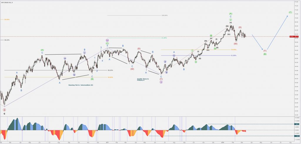 Elliott wave analysis 14-03-18