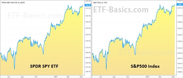 costs of trading ETFs