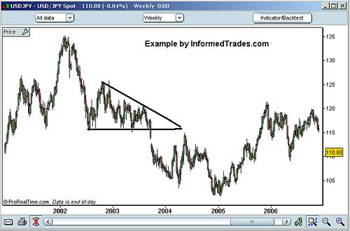 نمط المثلث الهابط