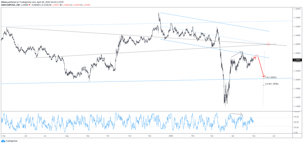 Head & Shoulders Or Break Higher