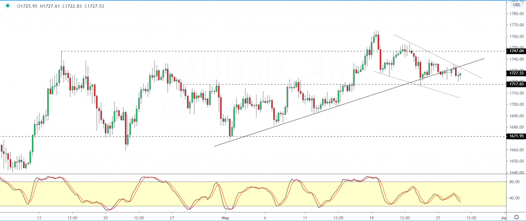 xauusd technical analysis