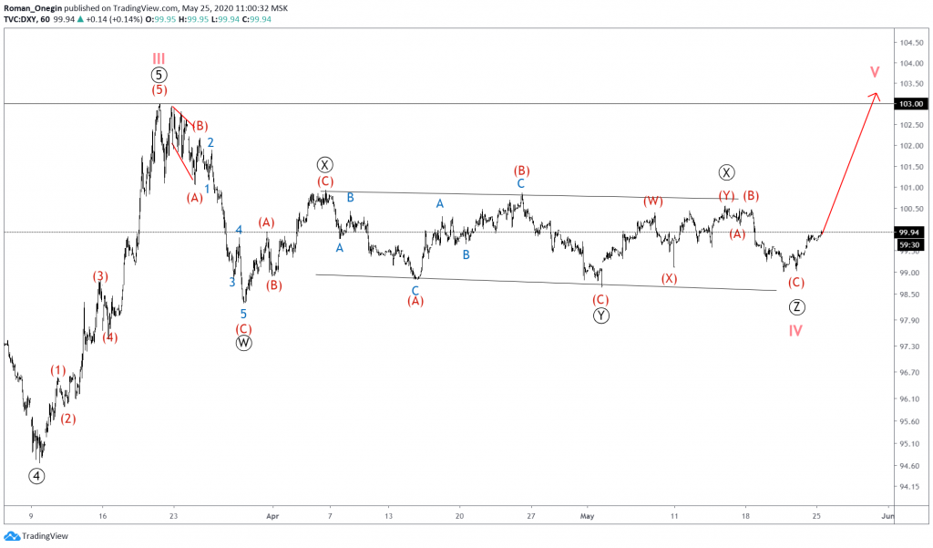 US dollar index (DXY)