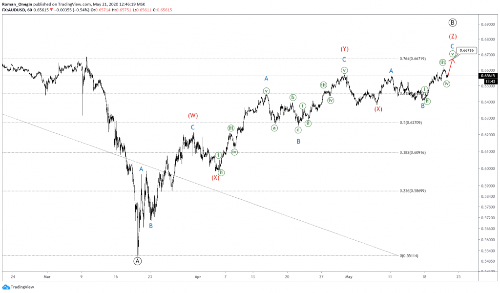 audusd elliott wave