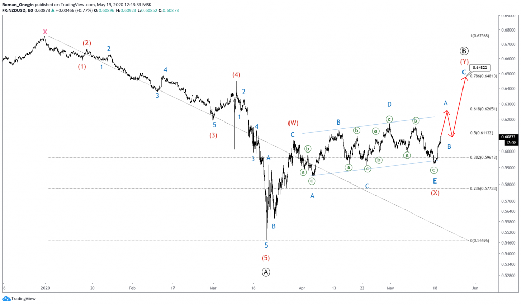 nzdusd elliott wave