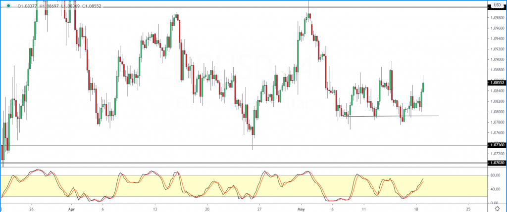 eurusd