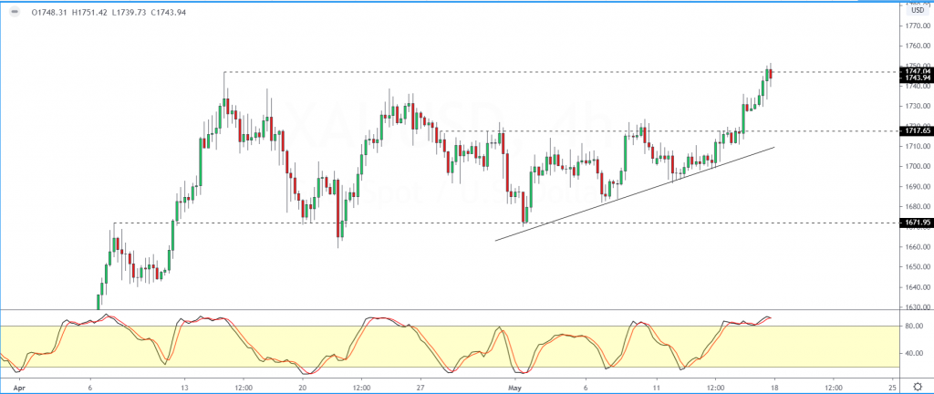 xauusd technical analysis