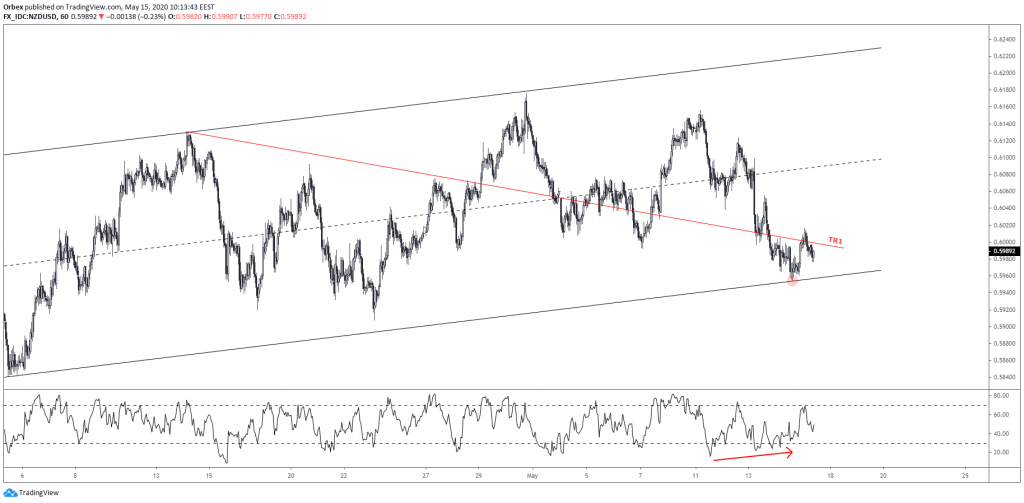 nzdusd technical