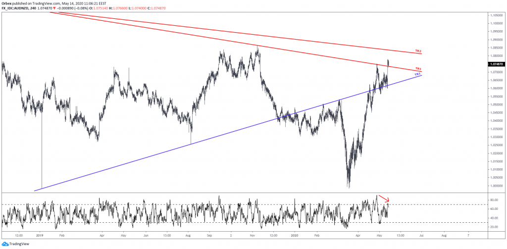 audnzd