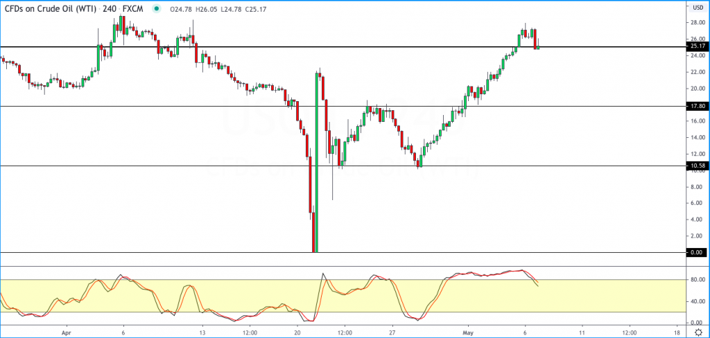 wti crude oil