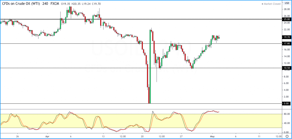 wti crude oil