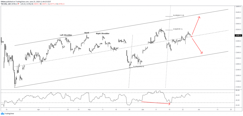 hsi technical analysis