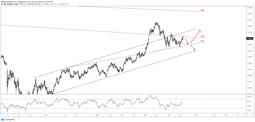 audjpy technical analysis