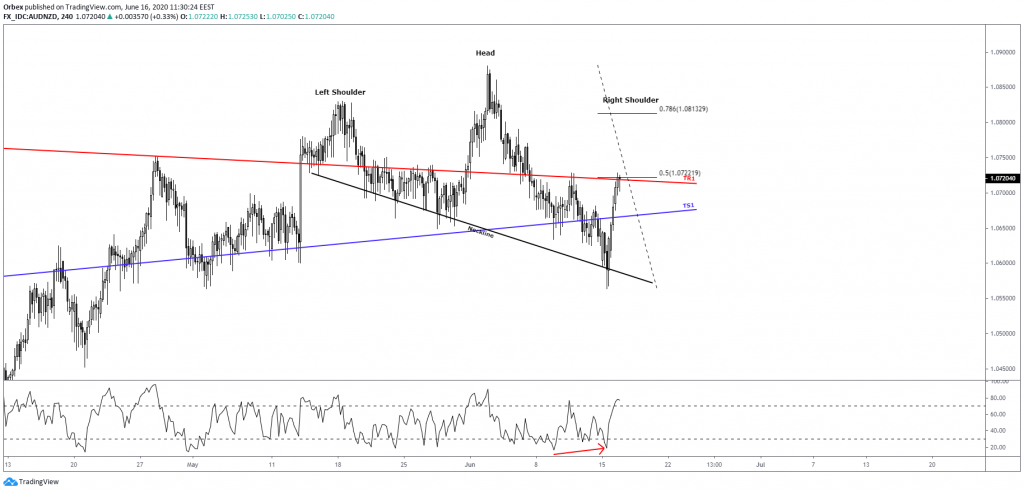 audnzd head & shoulders