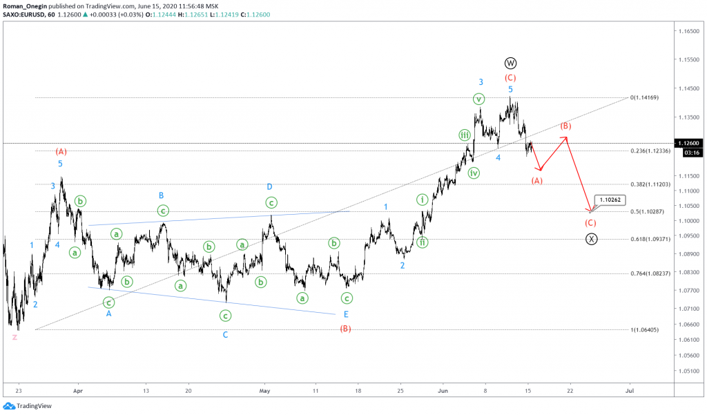 eurusd elliott waves