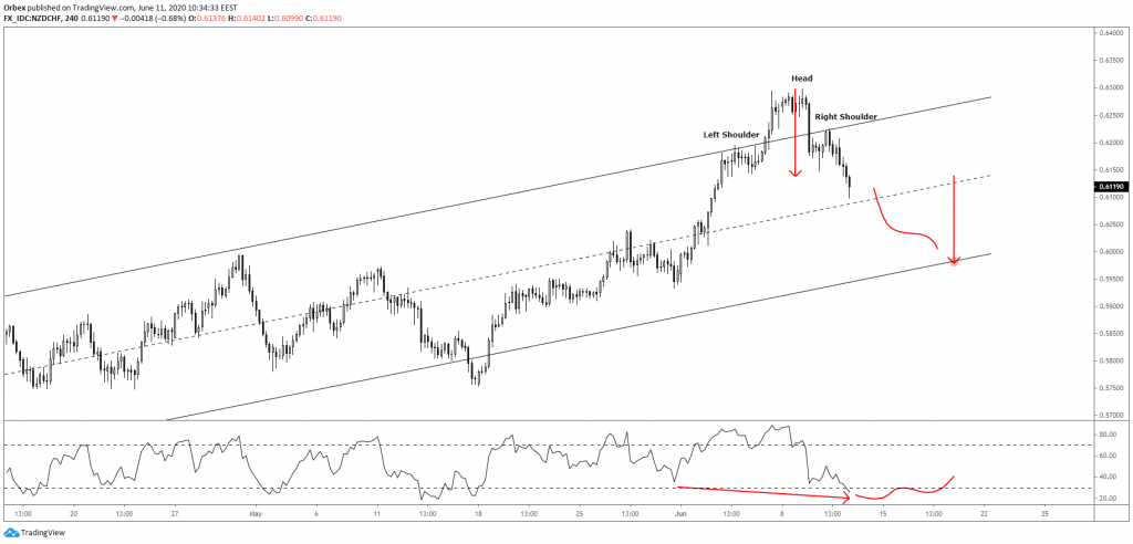 NZDCHF Head & Shoulders