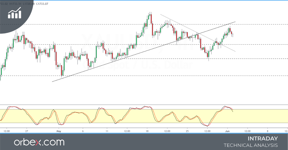 Orbitax Fx Rates Chart XAUUSD Opens Higher but Struggles to Maintain Momentum | Orbex