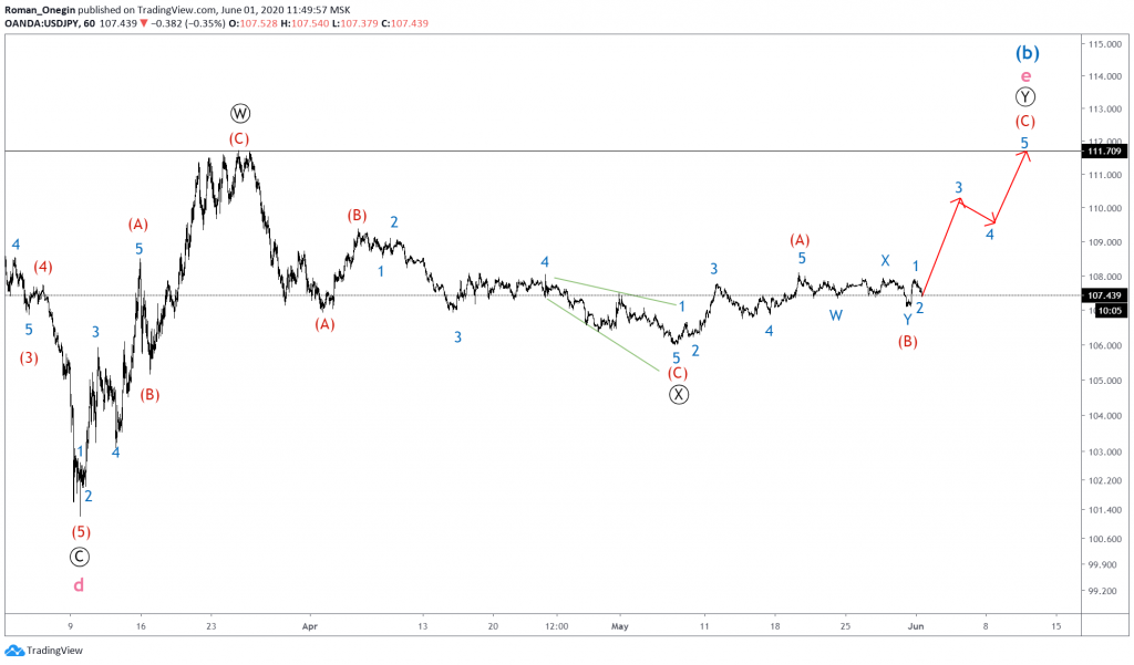 usdjpy elliott