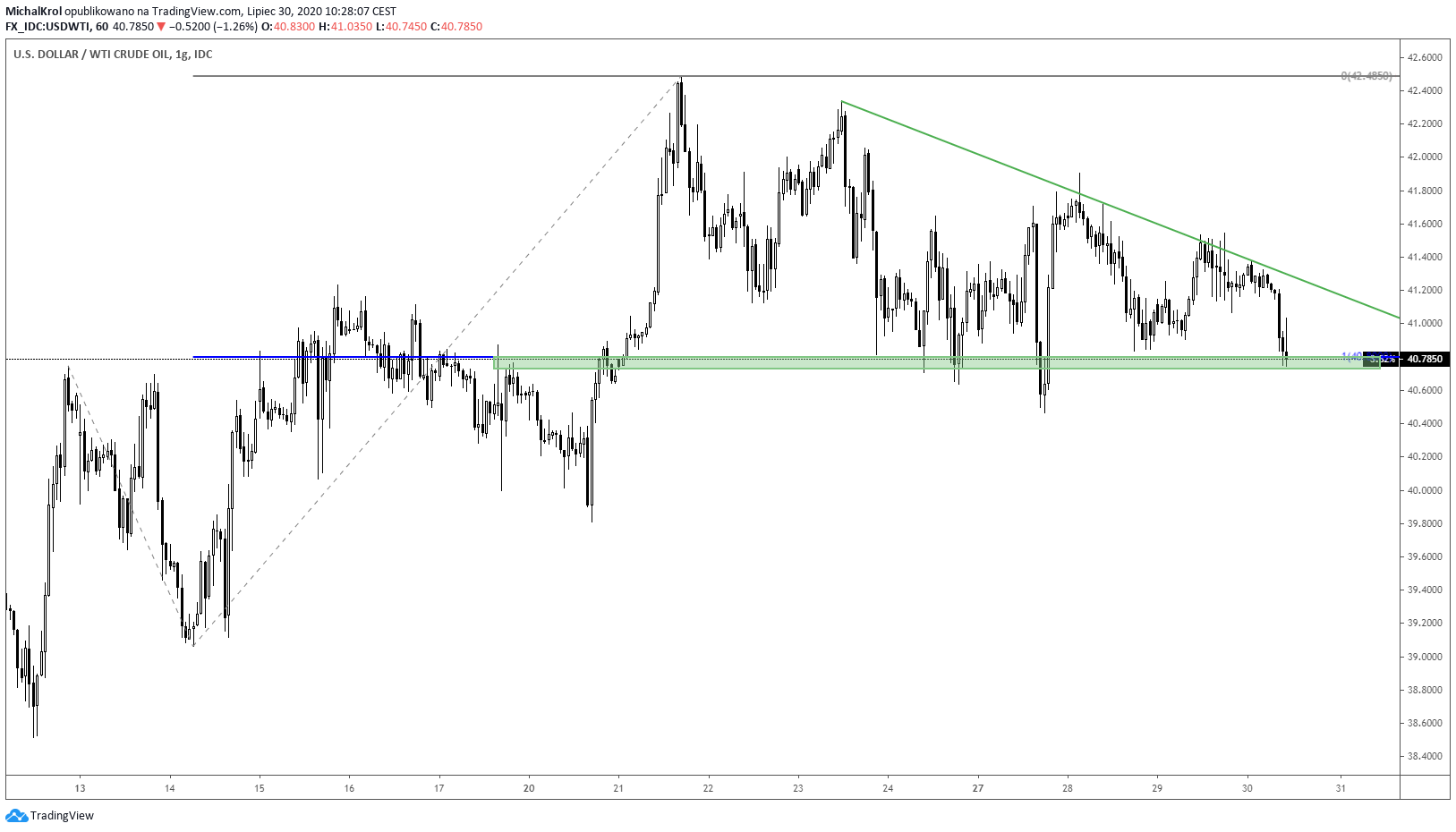 Kolejny test na ropie