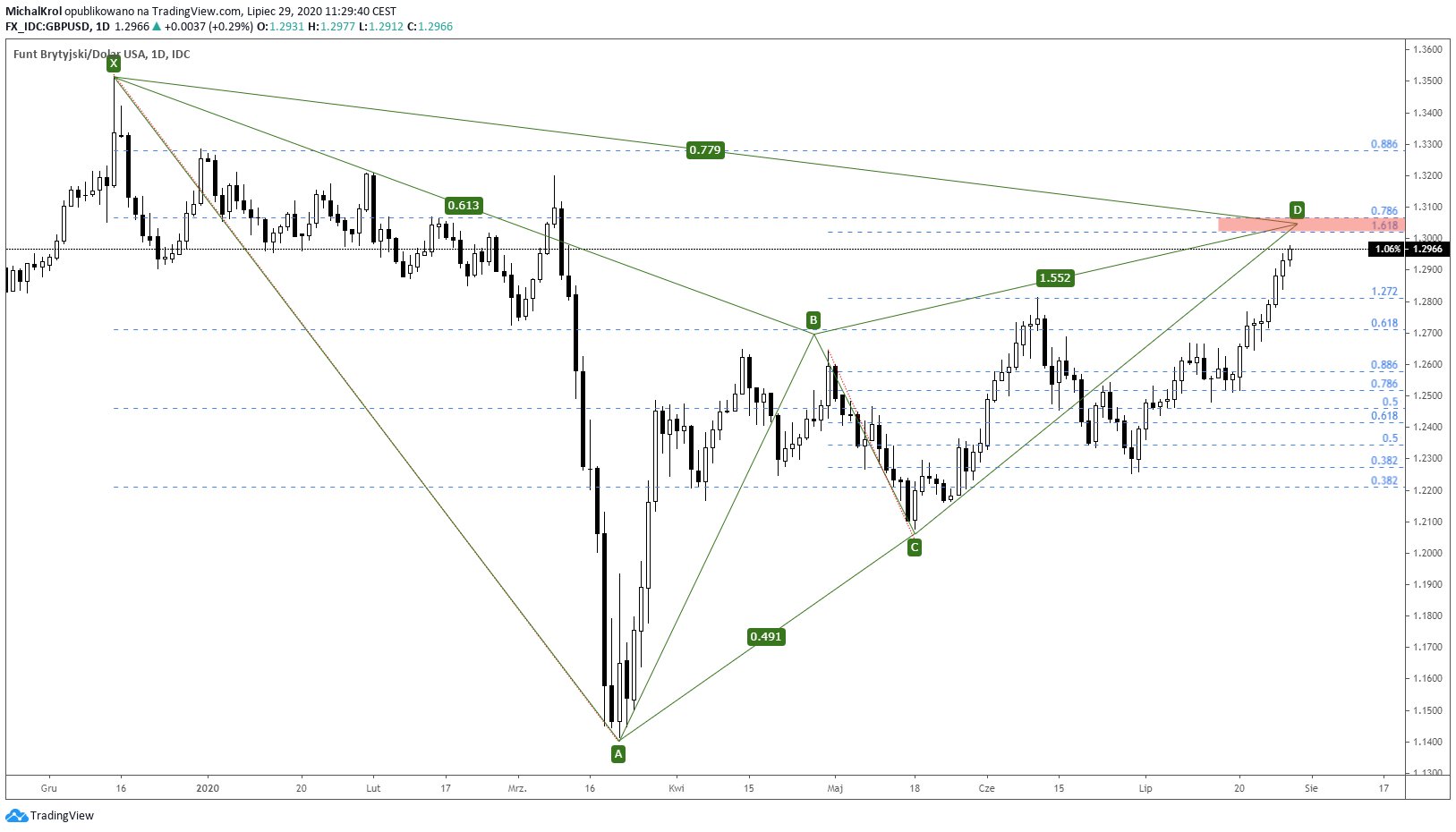 Kabel w scenariuszu harmonicznym
