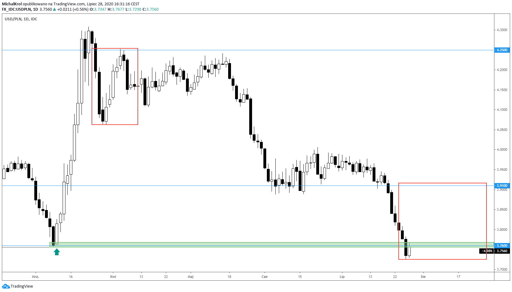 USDPLN w ruchu korekcyjnym